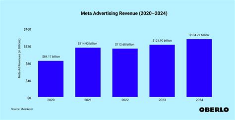 meta revenue 2024